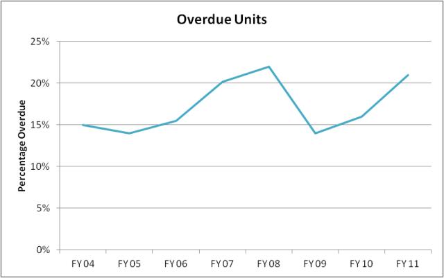 Percentage of Overdue Units